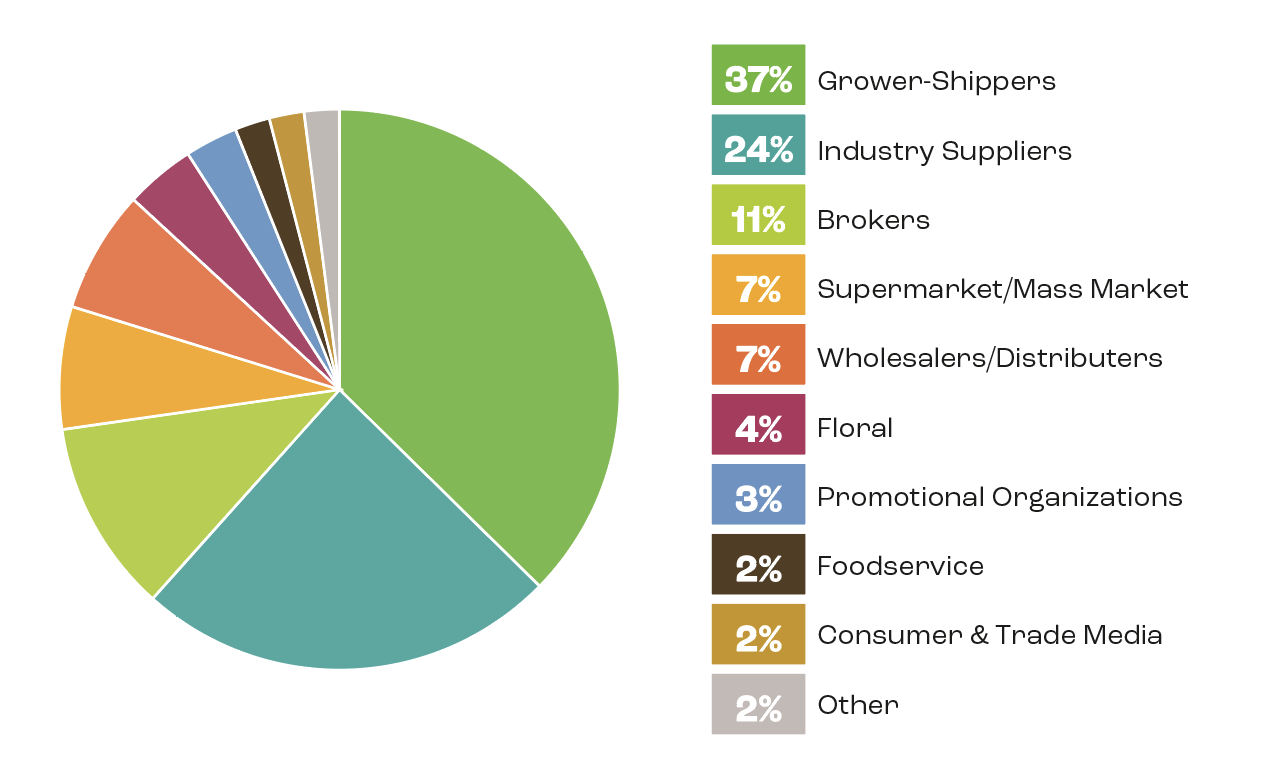 Global Show attendee breakdown type pie chart