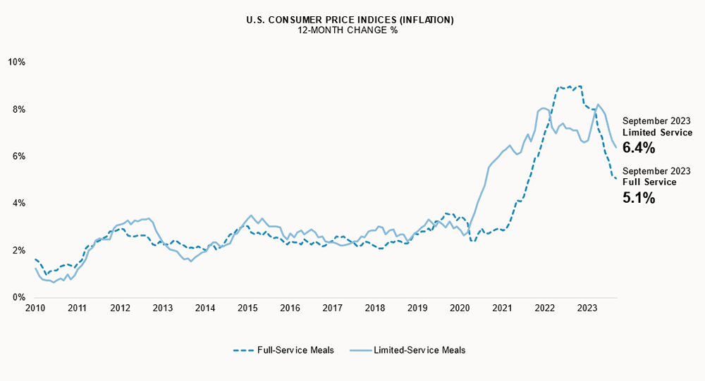 Line chart showing: U.S. Consumer Price Indices & Inflation - 12 Month Change %