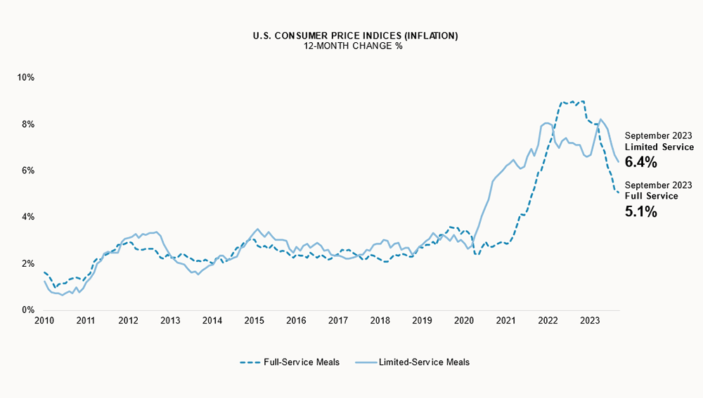 Line chart showing: U.S. Food Industry Sales Share Analysis - Foodservice vs. Grocery Store Sales.