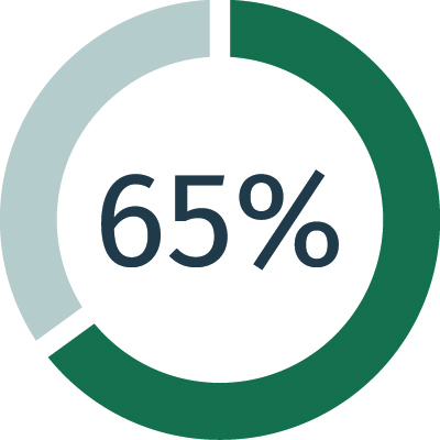 Circle diagram showing 70% full.