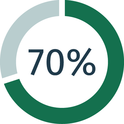 Circle diagram showing 86% full.