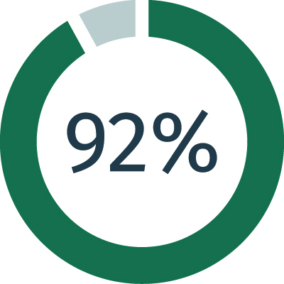 Circle diagram showing 92% full.